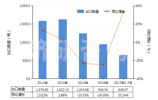 2013-2017年7月中國氨芐青霉素三水酸(HS29411012)出口量及增速統(tǒng)計(jì)